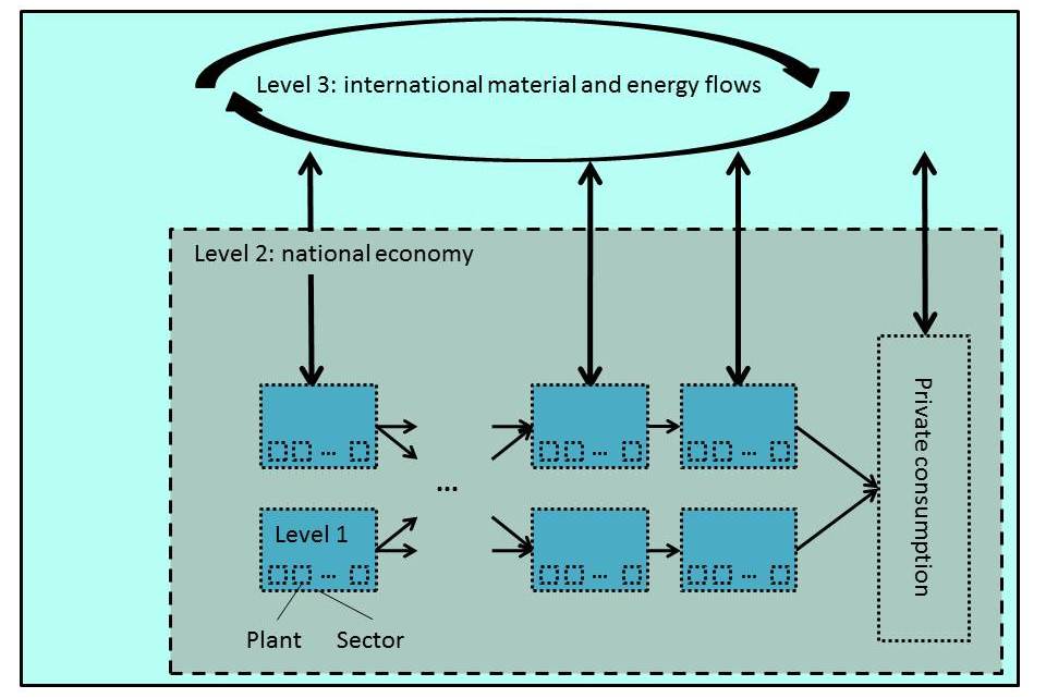 Decarbonise Modellstruktur