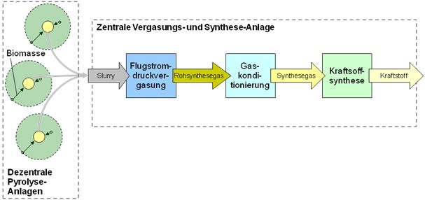 Verfahrensschema