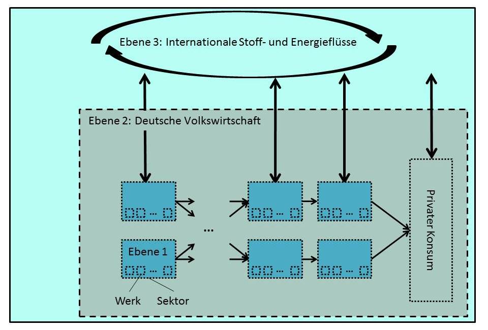 Decarbonise Modellstruktur